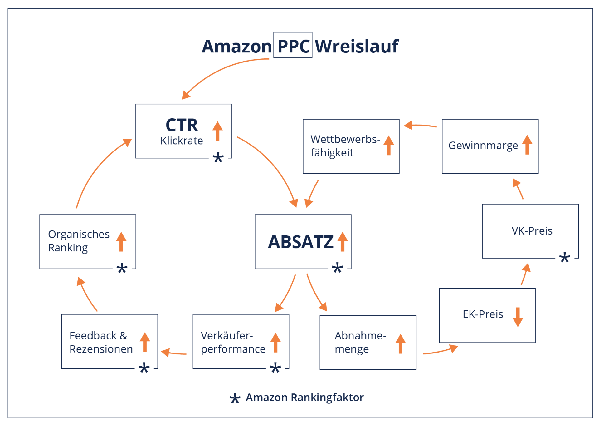 Amazon PPC Kreislauf