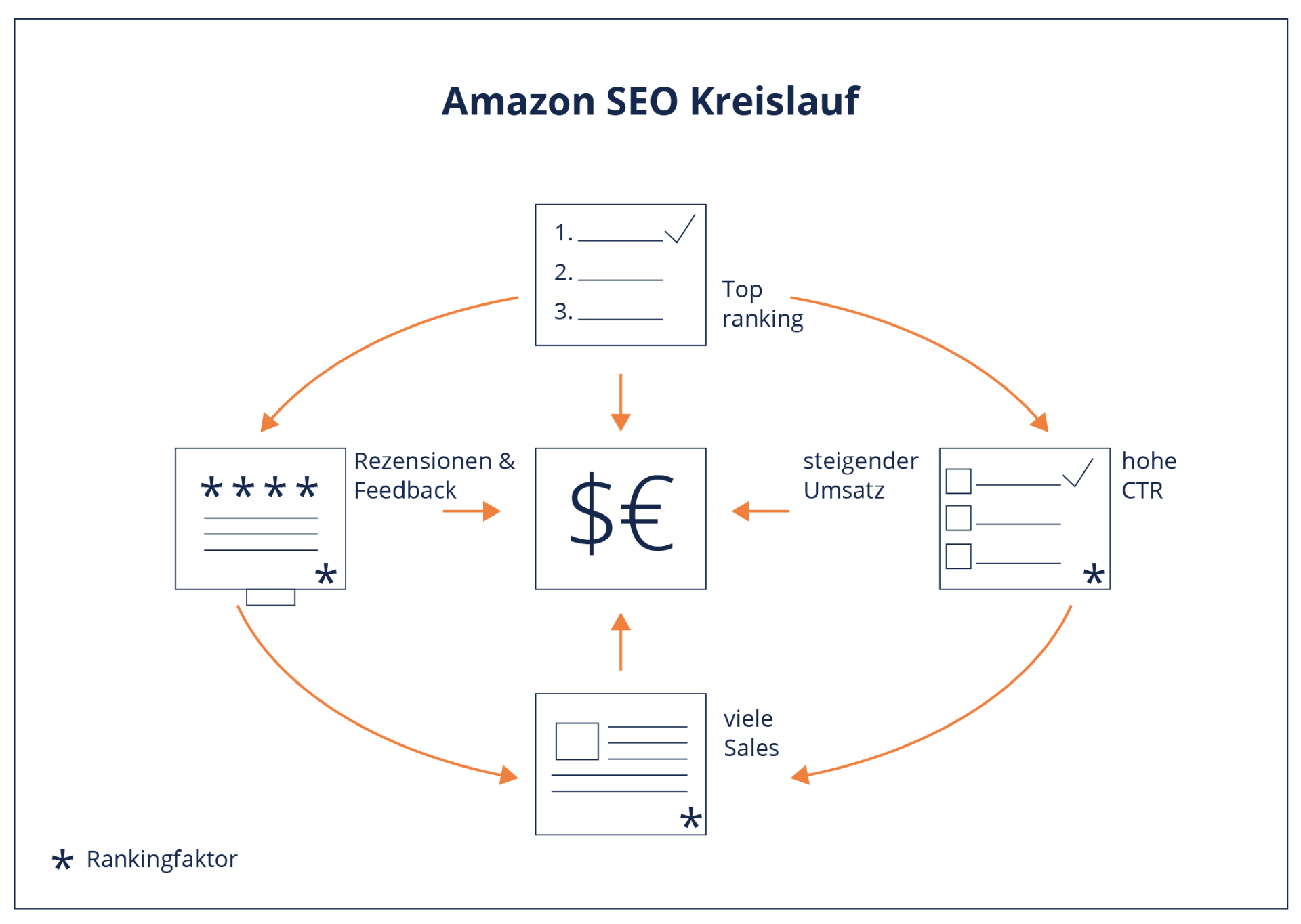 Infografik Amazon SEO