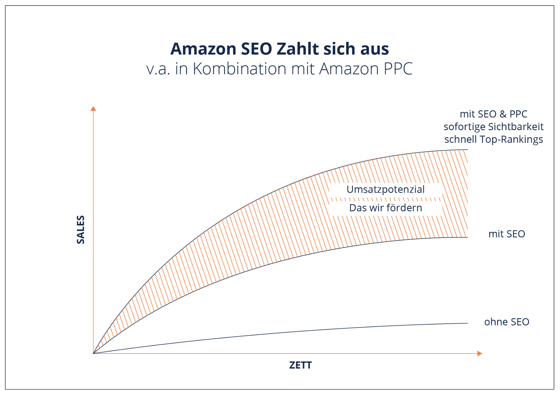 Infografik Amazon SEO zahlt sich aus