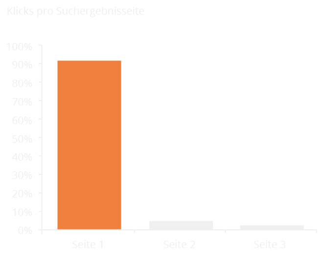 Infografik Klick Amazon SEO