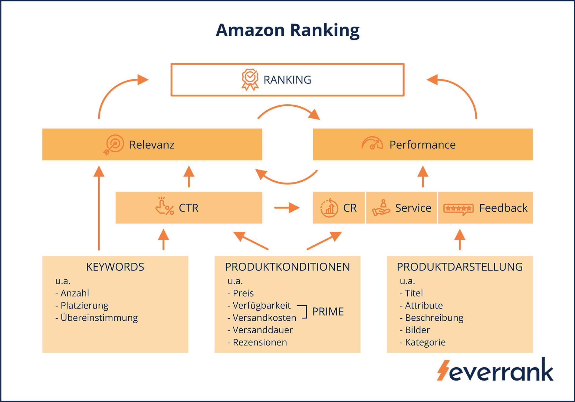 Infografik Amazon SEO Ranking