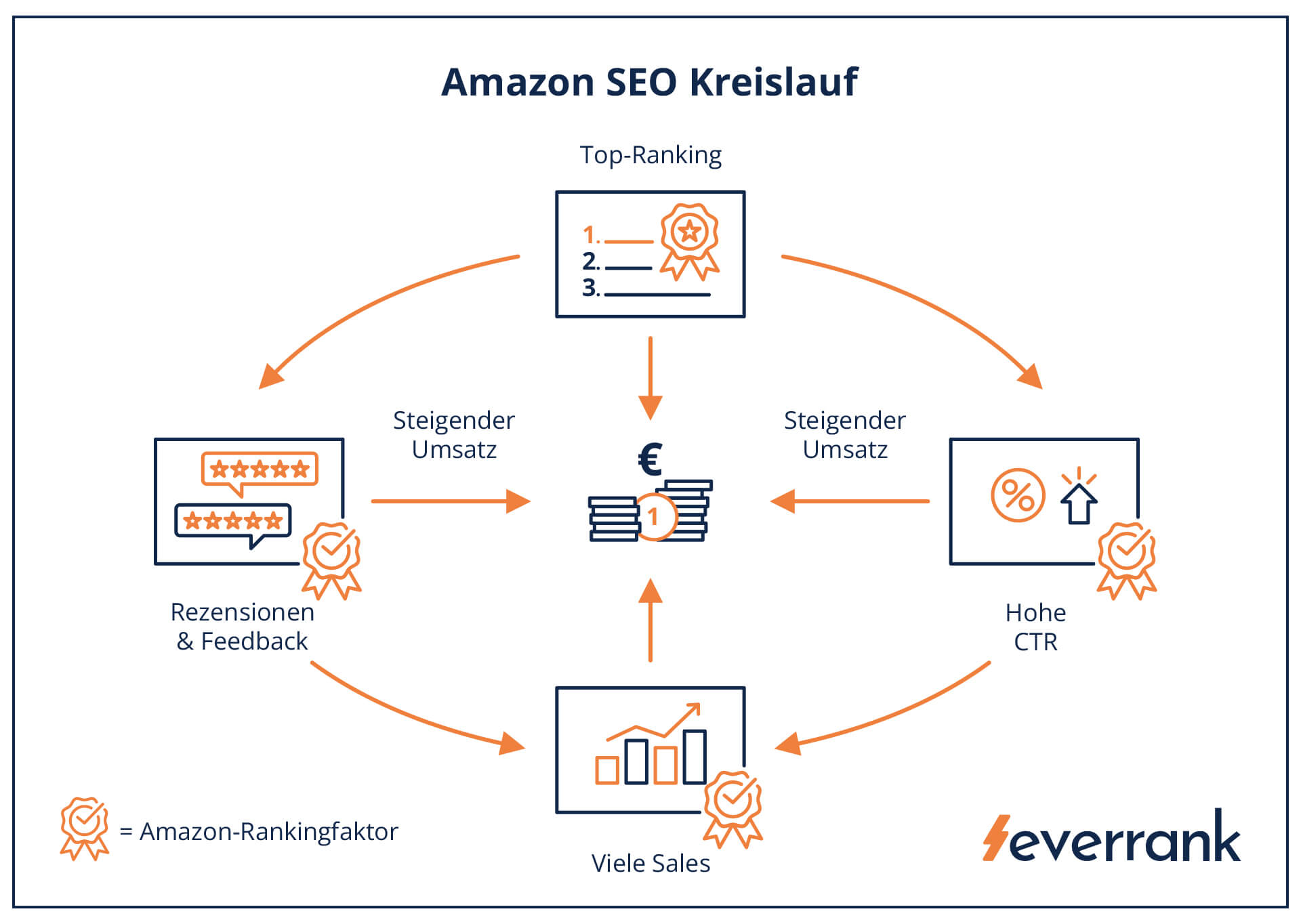 Infografik Amazon SEO