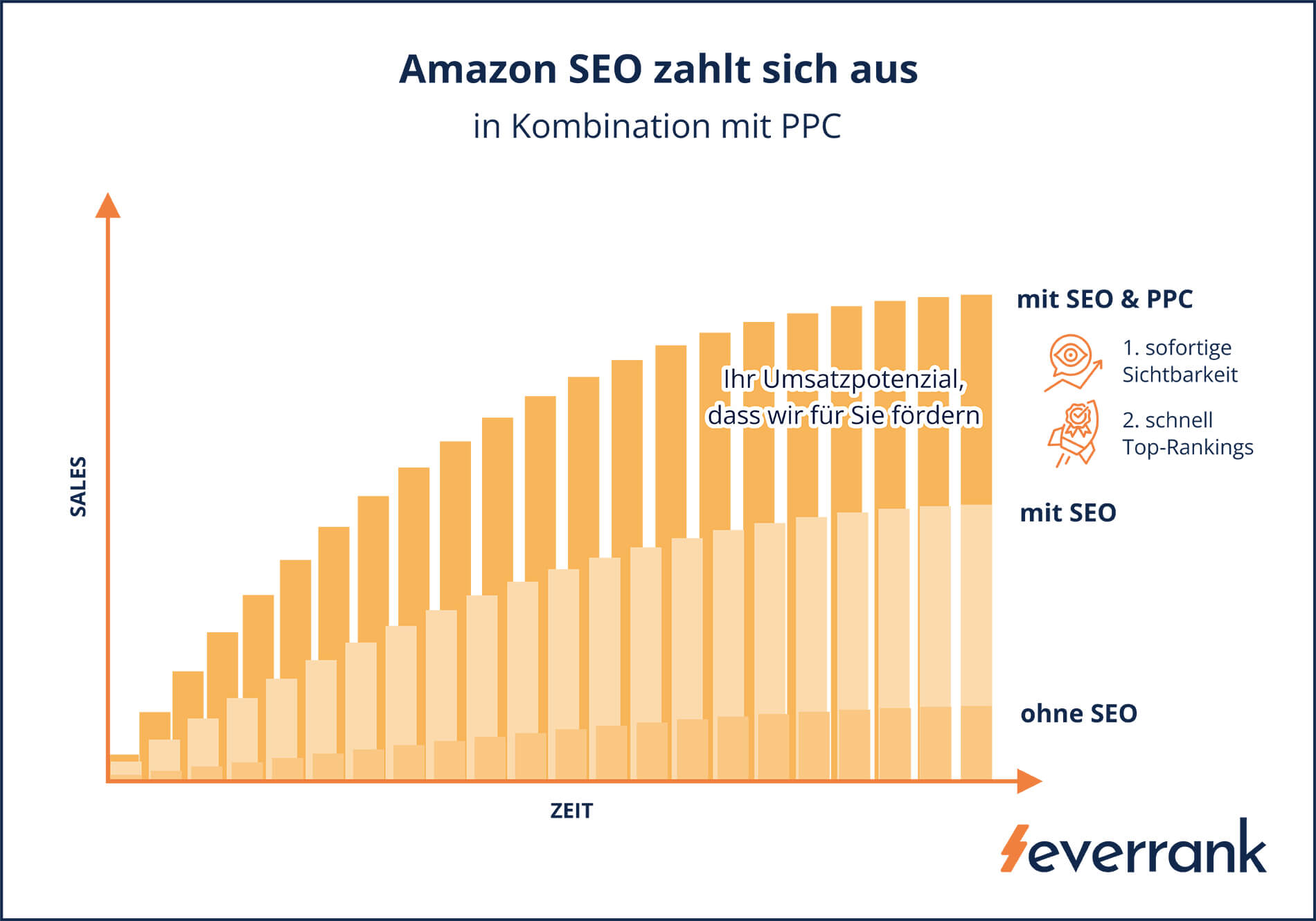 Infografik Amazon SEO zahlt sich aus