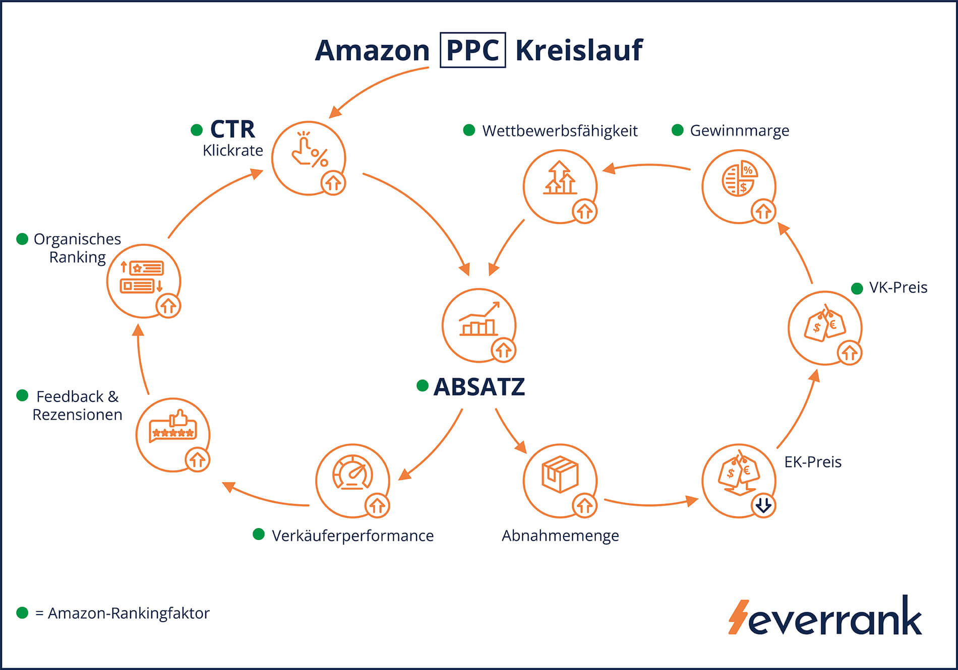 Amazon PPC Kreislauf
